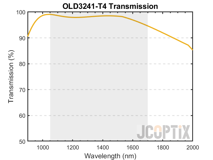 OLD3241-T4 Theoretical Transmission